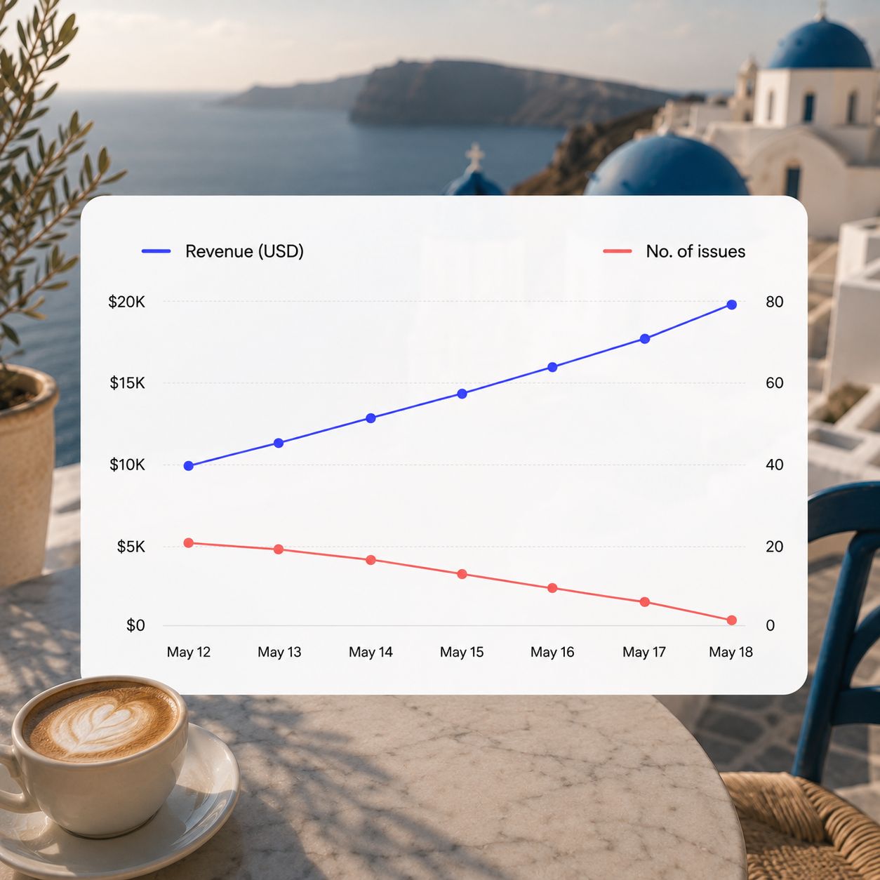 Sales and feedback to revenue outcomes